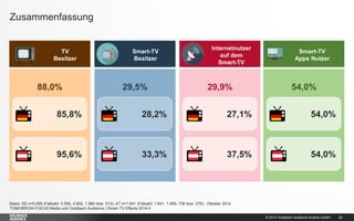 © 2014 Goldbach Audience Austria GmbH 
20 
Basis: DE n=5.595 (Fallzahl: 5.595, 4.802, 1.980 bzw. 513); AT n=1.641 (Fallzahl: 1.641, 1.569, 736 bzw. 276); Oktober 2014 
TOMORROW FOCUS Media und Goldbach Audience | Smart-TV Effects 2014-II 
Zusammenfassung 
29,5% 
33,3% 
28,2% 
Smart-TV 
Besitzer 
54,0% 
54,0% 
54,0% 
Smart-TV Apps Nutzer 
29,9% 
37,5% 
27,1% 
Internetnutzer auf dem 
Smart-TV 
88,0% 
95,6% 
85,8% 
TV 
Besitzer  