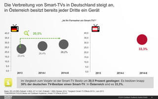 © 2014 Goldbach Audience Austria GmbH 
9 
Die Verbreitung von Smart-TVs in Deutschland steigt an, in Österreich besitzt bereits jeder Dritte ein Gerät 
Basis: DE n=5.595 (Fallzahl: 4.802); AT n=1.641 (Fallzahl: 1.569) Oktober 2014; *Vergleich Smart-TV Effects 2013-I, Juni 2013 
TOMORROW FOCUS Media und Goldbach Audience | Smart-TV Effects 2014-II 
„Ist Ihr Fernseher ein Smart-TV?“ 
23,4% 
26,4% 
28,2% 
0,0 
5,0 
10,0 
15,0 
20,0 
25,0 
30,0 
35,0 
40,0 
20,5% 
2013 
2014-I 
2014-II 
33,3% 
0,0 
5,0 
10,0 
15,0 
20,0 
25,0 
30,0 
35,0 
40,0 
* 
2013 
2014-I 
2014-II 
Im Vergleich zum Vorjahr ist der Smart-TV Besitz um 20,5 Prozent gestiegen: Es besitzen knapp 30% der deutschen TV-Besitzer einen Smart-TV. In Österreich sind es 33,3%.  