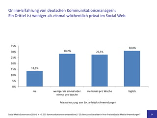 Online-Erfahrung von deutschen Kommunikationsmanagern:
Ein Drittel ist weniger als einmal wöchentlich privat im Social Web...