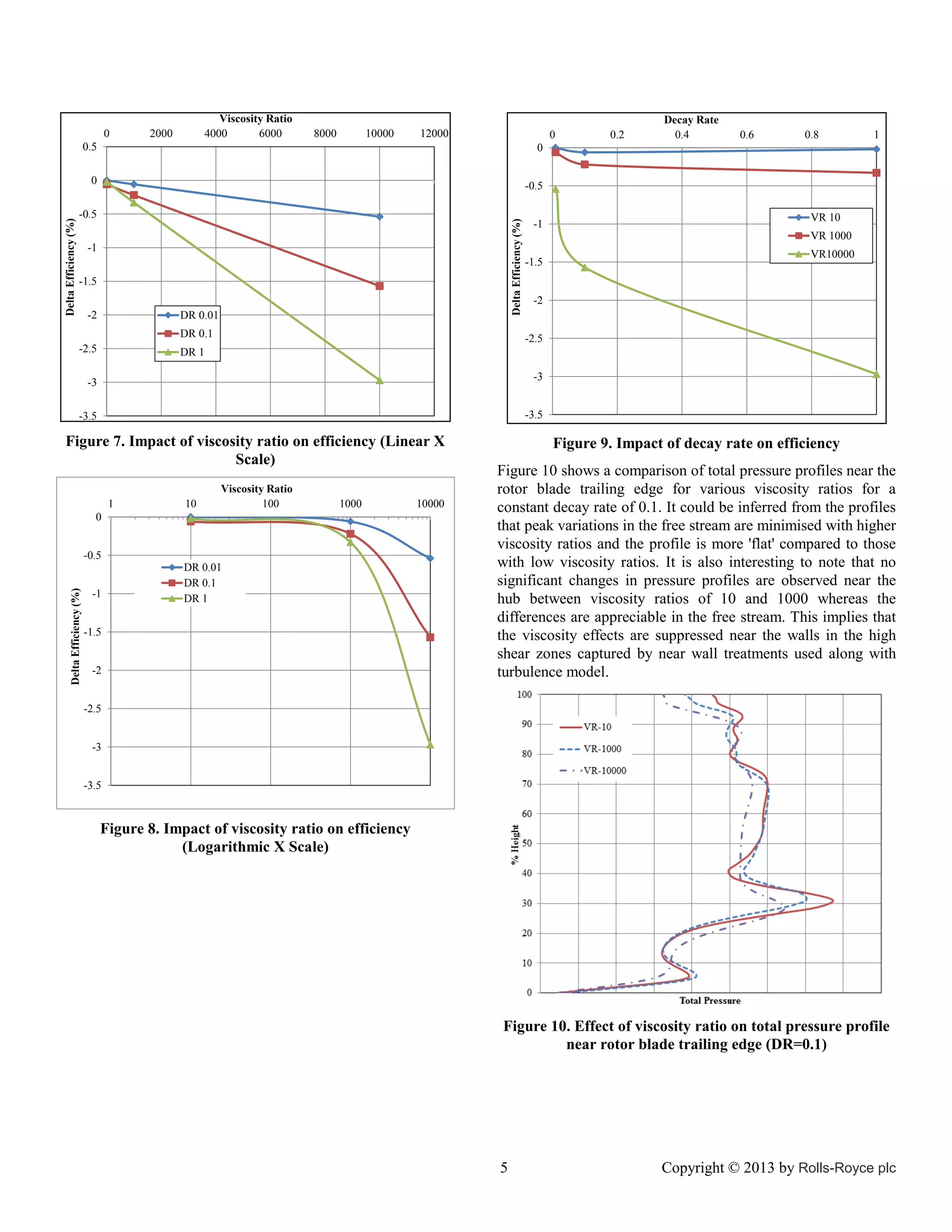 0

Viscosity Ratio
4000
6000

2000

8000

10000

12000

0

0.6

0.8

1

-0.5

Delta Efficiency (%)

-0.5
-1
-1.5
-2

DR 0.01
DR 0.1

-2.5

-1

VR 10
VR 1000

-1.5

VR10000

-2

-2.5

DR 1
-3

-3

-3.5

-3.5

Figure 7. Impact of viscosity ratio on efficiency (Linear X
Scale)
1

10

Viscosity Ratio
100

1000

0

-0.5

Delta Efficiency (%)

Decay Rate
0.4

0

0

Delta Efficiency (%)

0.5

0.2

-1

DR 0.01
DR 0.1
DR 1

-1.5

-2

10000

Figure 9. Impact of decay rate on efficiency
Figure 10 shows a comparison of total pressure profiles near the
rotor blade trailing edge for various viscosity ratios for a
constant decay rate of 0.1. It could be inferred from the profiles
that peak variations in the free stream are minimised with higher
viscosity ratios and the profile is more 'flat' compared to those
with low viscosity ratios. It is also interesting to note that no
significant changes in pressure profiles are observed near the
hub between viscosity ratios of 10 and 1000 whereas the
differences are appreciable in the free stream. This implies that
the viscosity effects are suppressed near the walls in the high
shear zones captured by near wall treatments used along with
turbulence model.

-2.5

-3

-3.5

Figure 8. Impact of viscosity ratio on efficiency
(Logarithmic X Scale)

Figure 10. Effect of viscosity ratio on total pressure profile
near rotor blade trailing edge (DR=0.1)

5

Copyright © 2013 by Rolls-Royce plc

 