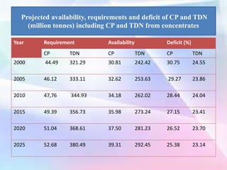Projected availability, requirements and deficit of CP and TDN
(million tonnes) including CP and TDN from concentrates
Year Requirement Availability Deficit (%)
CP TDN CP TDN CP TDN
2000 44.49 321.29 30.81 242.42 30.75 24.55
2005 46.12 333.11 32.62 253.63 29.27 23.86
2010 47,76 344.93 34.18 262.02 28.44 24.04
2015 49.39 356.73 35.98 273.24 27.15 23.41
2020 51.04 368.61 37.50 281.23 26.52 23.70
2025 52.68 380.49 39.31 292.45 25.38 23.14
 