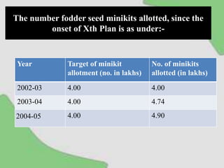 The number fodder seed minikits allotted, since the
onset of Xth Plan is as under:-
Year Target of minikit
allotment (no. in lakhs)
No. of minikits
allotted (in lakhs)
2002-03 4.00 4.00
2003-04 4.00 4.74
2004-05 4.00 4.90
 