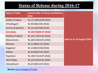 Status of Release during 2016-17
Name of State Amount (Rs. in Crore) and Release
Date
Data as on 24 August 2016
Andhra Pradesh Rs.111.89(19.08.2016)
Chhattisgarh Rs.90.06(23.05.2016)
Jammu & Kashmir Rs.16.16(19.08.2016)
Karnataka Rs.202.93(28.07.2016)
Madhya Pradesh Rs.155.13(23.05.2016)
Maharahstra Rs.200.24(24.05.2016)
Manipur Rs.11.86(15.07.2016)
Nagaland Rs.14.86(19.08.2016)
Odisha Rs.45.86(23.05.2016)
Rajasthan Rs.198.71(14.07.2016)
Tamil Nadu Rs.152.87(24.05.2016)
Uttarakhand Rs.23.56(15.07.2016)
Source-Union Budget Of India
 