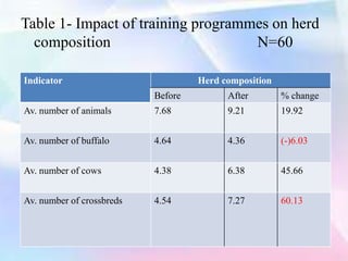 Table 1- Impact of training programmes on herd
composition N=60
Indicator Herd composition
Before After % change
Av. number of animals 7.68 9.21 19.92
Av. number of buffalo 4.64 4.36 (-)6.03
Av. number of cows 4.38 6.38 45.66
Av. number of crossbreds 4.54 7.27 60.13
 