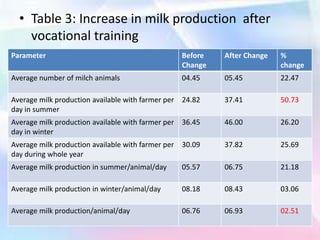 • Table 3: Increase in milk production after
vocational training
Parameter Before
Change
After Change %
change
Average number of milch animals 04.45 05.45 22.47
Average milk production available with farmer per
day in summer
24.82 37.41 50.73
Average milk production available with farmer per
day in winter
36.45 46.00 26.20
Average milk production available with farmer per
day during whole year
30.09 37.82 25.69
Average milk production in summer/animal/day 05.57 06.75 21.18
Average milk production in winter/animal/day 08.18 08.43 03.06
Average milk production/animal/day 06.76 06.93 02.51
 