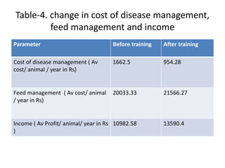 Table-4. change in cost of disease management,
feed management and income
Parameter Before training After training
Cost of disease management ( Av
cost/ animal / year in Rs)
1662.5 954.28
Feed management ( Av cost/ animal
/ year in Rs)
20033.33 21566.27
Income ( Av Profit/ animal/ year in Rs
)
10982.58 13590.4
 