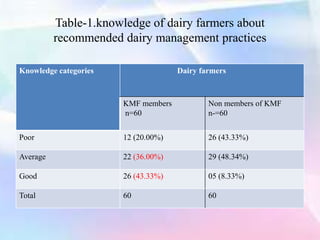 Table-1.knowledge of dairy farmers about
recommended dairy management practices
Knowledge categories Dairy farmers
KMF members
n=60
Non members of KMF
n-=60
Poor 12 (20.00%) 26 (43.33%)
Average 22 (36.00%) 29 (48.34%)
Good 26 (43.33%) 05 (8.33%)
Total 60 60
 