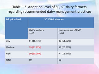 Table – 2. Adoption level of SC, ST dairy farmers
regarding recommended dairy management practices
Adoption level SC ST Dairy farmers
KMF members
n=60
Non members of KMF
n=60
Low 11 (18.33%) 37 (61.67%)
Medium 19 (31.67%) 16 (26.66%)
High 30 (50.00%) 7 (11.67%)
Total 60 60
 