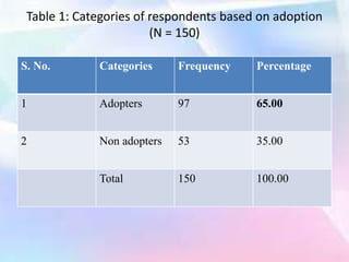 S. No. Categories Frequency Percentage
1 Adopters 97 65.00
2 Non adopters 53 35.00
Total 150 100.00
Table 1: Categories of respondents based on adoption
(N = 150)
 