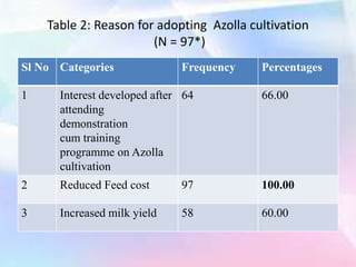 Sl No Categories Frequency Percentages
1 Interest developed after
attending
demonstration
cum training
programme on Azolla
cultivation
64 66.00
2 Reduced Feed cost 97 100.00
3 Increased milk yield 58 60.00
Table 2: Reason for adopting Azolla cultivation
(N = 97*)
 