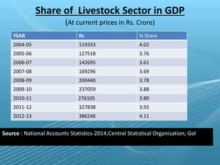 Share of Livestock Sector in GDP
(At current prices in Rs. Crore)
YEAR Rs % Share
2004-05 119333 4.02
2005-06 127518 3.76
2006-07 142695 3.61
2007-08 169296 3.69
2008-09 200440 3.78
2009-10 237059 3.88
2010-11 276105 3.80
2011-12 327838 3.92
2012-13 386246 4.11
Source : National Accounts Statistics-2014;Central Statistical Organisation; GoI
 