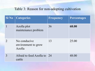 Sl No Categories Frequency Percentages
1 Azolla plot
maintenance problem
36 68.00
2 No conducive
environment to grow
Azolla
13 25.00
3 Afraid to feed Azolla to
cattle
24 48.00
Table 3: Reason for non-adopting cultivation
 