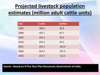 Projected livestock population
estimates (million adult cattle units)
Year Cattle Buffalo
1995 180.5 82.8
2000 187.1 87.7
2005 192.2 92.6
2010 197.3 97.5
2015 201.3 102.4
2020 207.4 107.3
2025 212.5 112.2
Source : Based on X Five Year Plan Document, Government of India.
 