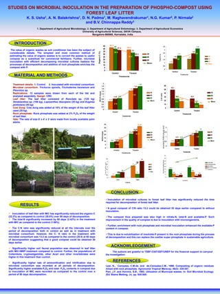 STUDIES ON MICROBIAL INOCULATION IN THE PREPARATION OF PHOSPHO-COMPOST USING
                              FOREST LEAF LITTER
                K. S. Usha1, A. N. Balakrishna1, D. N. Padma1, M. Raghavendrakumar1, N.G. Kumar2, P. Nirmala2
                                                   and B.V. Chinnappa Reddy3
                         1. Department of Agricultural Microbiology; 2. Department of Agricultural Entomology; 3. Department of Agricultural Economics
                                                                 University of Agricultural Sciences, GKVK Campus,
                                                                          Bangalore-560065, Karnataka, India


     INTRODUCTION                                                                                                                                        42.2
                                                                                                                45                                                     40                                                                                                           3.5                                                                                                              3.19
                                                                                                                                                                              37.4               38.4
                                                                                                                40
  The value of organic wastes as soil conditioner has been the subject of                                                                                                                                 33                                                                                                    3
                                                                                                                35                                                                                                                                                                                                                                                                         2.45




                                                                                 Organic-C (%)
 considerable debate. The simplest and most common method of                                                                                                       39.9                                                                                                             2.5
                                                                                                                30                                                                                                 26.3                  30                                                                                                            2.11                                       2.42




                                                                                                                                                                                                                                                     Total N (%)
 estimating the value of organic wastes is to convert the wastes to useful                                      25                                                                                  32.2                                 60                                                                     2                          1.66                                  1.59
                                                                                                                                                                                                                                                                                                                                                                                                                    30
 compost as a substitute for commercial fertilizers. Further, microbial                                         20                                                                                                                                                                  1.5                                                           1.56                                                              60
                                                                                                                                                                                                                                         90
 inoculation with efficient decomposing microbial cultures hastens the                                          15                                                                                                                                                                                              1
                                                                                                                                                                                                                                                                                                                                   0.89                                                                             90
                                                                                                                                                                                                                                         Mean                                                                                                                                                                       Mean
 processes of decomposition and addition of rock phosphate enriches the                                         10                                                                                                                                                                  0.5
 compost with P.                                                                                                 5
                                                                                                                                                                            1                                                                                                                                   0
                                                                                                                 0
                                                                                                                                                                                                                                                                                                                                          Control                                        Treated
                                                                                                                                                            Control                                  Treated
    MATERIAL AND METHODS                                                                                                                                                          Treatments
                                                                                                                                                                                                                                                                                                                                                              Treatments




                                                                                                               2
   Treatment details: 1. Control 2. Inoculated with microbial consortium                                                                                                                                                       1.79
                                                                                                                                                                                                                                                                                                               60
                                                                                                      1.8                                                                                                         1.64
   Microbial consortium: Trichurus spiralis, Trichoderma harzianum and                                1.6
                                                                                                                                                                                                                                                                                                                                     49.3
                                                                                                                                                                                                     1.45                                                                                                      50
   Pleurotus sp.                                                                                      1.4




                                                                                      NH4-N (m g/g)
   Replications: 13 samples were drawn from each of the Vat and                                                                                                                                                                               30                                                               40                                                                                                         30




                                                                                                                                                                                                                                                               C:N ratio
                                                                                                      1.2
                                                                                                                                                                                                            1.63                              60
   analyzed separately. Design: CRD                                                                                                                                                                                                                                                                                                                                                                                       60
                                                                                                               1                                                  0.84 0.87
                                                                                                                                                                      1                                                                                                                                        30                                25.5                                    25.4
                                                                                                                                                                                                                                              90                                                                                                                                                                          90
   Leaf litter: The leaf litter consisted of Roncilate sp. (125 kg)                                   0.8                                                0.63                                                                                                                                                                                                17.9
                                                                                                                                                                                                                                              Mean                                                             20                                                                                 13.2
   Strobilanthes sp. (100 kg), Lepisanthes descipens (25 kg) and Euginea                              0.6                                                                                                                                                                                                                                        30.9                                                                     Mean
                                                                                                                                                                       0.78
                                                                                                                                                                                                                                                                                                                                                                                                             8.3
   jambolana (25 kg).                                                                                 0.4                                                                                                                                                                                                      10
                                                                                                      0.2
                                                                                                                                                                                                                                                                                                                                                                                                  15.6
   Cow Dung: Cow dung was added at 10% of the weight of the leaf litter                                                                                                                                                                                                                                                   0                            1
                                                                                                               0
   used (25 kg).                                                                                                                                                Control                                     Treated
                                                                                                                                                                                                                                                                                                                                             Control                                            Treated
   Rock phosphate: Rock phosphate was added at 2% P2O5 of the weight                                                                                                                                                                                                                                                                                                Treatments
   of leaf litter.                                                                                                                                                                      Treatments

   Vats: The vats of size 6’ x 4’ x 3’ were made from locally available palm
   stems.
                                                                                                                     35                                                                                                   32.22




                                                                                                                                                                                                                                                                           A v a i l a b l e P 2 O 5 (m g / g s o il )
                                                                                                                     30                                                                                                                                                                                                       2
                                                                                                                                                                                                             25.05                                                                                                                                                                                           1.6
                                                                                                                     25                                                                                                                                                                                                                                                                            1.4
                                                                                                      NO3-N (mg/g)




                                                                                                                                                                                                     21.22                                    30                                                                         1.5                                                                                             30
                                                                                                                                                                                                                    26.17                                                                                                                                                                1.16
                                                                                                                     20                                                                                                                       60                                                                                                                                                                         60
                                                                                                                                                                                                                                              90                                                                              1                  0.74 0.74                                            1.43
                                                                                                                     15                                                           12.57                                                                                                                                                                                                                                  90
                                                                                                                                                           8.8          9.69                                                                  Mean
                                                                                                                     10                                                                                                                                                                                                  0.5          0.35                                                                               Mean
                                                                                                                                                                                                                                                                                                                                                      0.61
                                                                                                                     5                                                  10.36
                                                                                                                                                                                                                                                                                                                              0
                                                                                                                     0                                                        1
                                                                                                                                                                                                                                                                                                                                             Control                                             Treated
                                                                                                                                                                  Control                                   Treated
                                                                                                                                                                                      Treatments
                                                                                                                                                                                                                                                                                                                                                                     Treatments
                                                                                                                                                                                                                                                                                                                         40

                                                                                                                                                                                                                                                                                                                         35                                                                        35.66
                                                                                                                                               3.5                                                                                3.09


                                                                                                                                                                                                                                                                                  Abundance (#/400g sam ple)
                                                                                                                                                                                                                                                                                                                         30
                                                                                                                                                     3
                                                                                                                                                                                                                    2.68                                                                                                                          28.16
                                                                                                                                                                                                                                                                                                                                                                                                                   Collembola
                                                                                                                      T o t a l P ( g /K g s o il)




                                                                                                                                                                                                           2.24                                                                                                          25
                                                                                                                                               2.5                                                                                            30                                                                                                                                                                   Cryptostigmatids

                                                                                                                                                                                                                                                                                                                         20                                                      18.33                             Other Mites
                                                                                                                                                     2                                                                                        60
                                                                                                                                                                                                                                                                                                                                  15.16                                                                            Other invertebrates
                                                                                                                                                                                                                                              90                                                                         15
                                                                                                                                               1.5                                                                                                                                                                                                                                                                 Total fauna
                                                                                                                                                                                      1.02                                                                                                                                                                                                9.58
                                                                                                                                                                                                                                              Mean                                                                       10
                                                                                                                                                     1                         0.68
                                                                                                                                                                             0.651                                       0.7                                                                                                              6.41
                                                                                                                                                                                                                                                                                                                                                             4.25                                          5.16
                                                                                                                                                                0.36                                                                                                                                                      5                       2.33                                             2.58
                                                                                                                                               0.5
                                                                                                                                                                                                                                                                                                                                                  1
                                                                                                                                                                                                                                                                                                                          0
                                                                                                                                                     0
                                                                                                                                                                                                                                                                                                                                            Control                                         Treated
                                                                                                                                                                            Control                                 Treated                                                                                                                                         Treatments

                                                                                                                                                                                             Treatments




                                                                                                                                                           CONCLUSION
                                                                                                                                        Inoculation of microbial cultures to forest leaf litter has significantly reduced the time
                                                                                                                                      required for decomposition of forest leaf litter.
          RESULTS
                                                                                                                                        A good compost of C/N ratio 13.2 could be obtained 30 days earlier compared to without
                                                                                                                                      inoculation.
   Inoculation of leaf litter with MIC has significantly reduced the organic-C
(32.2%) as compared to control (39.9%) over 90 days of decomposition.                                                                   The compost thus prepared was also high in nitrate-N, total-N and available-P. Such
   The total-N significantly increased by 90 days (2.42%) in the treatment                                                            improvement in the quality of compost is due to inoculation with microorganisms.
with MIC as compared to the control (1.56%).
                                                                                                                                       Further, enrichment with rock phosphate and microbial inoculation enhanced the available-P
   The C:N ratio was significantly reduced at all the intervals over the                                                              content in compost.
period of decomposition both in control as well as in treatment with
microbial consortium. However, the C: N ratio in the treatment with                                                                     This is due to solubilization of insoluble-P present in the rock phosphate during the process
microbial consortium was 13.2 as compared to the control (25.5) at 60 days                                                            of decomposition and this can replace the costlier super phosphate in sustainable agriculture.
of decomposition suggesting that a good compost could be obtained 30
days earlier.
                                                                                                                                                           ACKNOWLEDGEMENT
   Significantly higher soil faunal population was observed in leaf litter
with MIC+MRP treatment compared to control. Further, the populations of                                                                    The authors are grateful to TSBF-CIAT/GEF/UNEP for the financial support to carryout
Collembola, cryptostigamtids, other Acari and other invertebrates were                                                               the investigation.
higher in this treatment than control.

   Significantly higher rate of ammonification and nitrification due to
                                                                                                                                                                REFERENCES
microbial consortium was recorded at all periods of decomposition.                                                                    Leal, N., Canizalez, C.M-de. and de-Canizalez,C.M., 1998. Composting of organic residues
Significantly higher available-P2O5 and total- P2O5 contents in compost due                                                           mixed with rock phosphate. Agronomia Tropical Maracay, 48(3): 335-357.
to inoculation of MIC were recorded as compared to the control over a                                                                 Parr, J.F. and Hornick, S.B., 1992. Utilization of Municipal wastes. In: Soil Microbial Ecology.
period of 90 days decomposition.                                                                                                      (Ed. Blaine Metting, Jr). pp. 545-560.
 