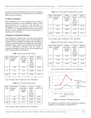 IJRET: International Journal of Research in Engineering and Technology eISSN: 2319-1163 | pISSN: 2321-7308
__________________________________________________________________________________________
Volume: 03 Special Issue: 06 | May-2014 | RRDCE - 2014, Available @ http://www.ijret.org 262
specimen are tested simultaneously and results are obtained in
grams/ min/ 30 sq inch. The limiting value as per ASTM for
IRA is 30 g/ min/ 30 in2
[6].
4.3 Water Absorption
Water absorption test is a test conducted over 24 hours to
determine the quantity of water absorbed by a block. At first,
cured specimens are air dried for a day and then it is
submerged in water at a temperature of 27 0
C for 24 hours
(IS 3495)[7]. It is weighed again the following day and the
quantity of water absorbed by the block is ascertained as a
percentage of its initial mass.
5. RESULTS AND DISCUSSIONS
The compressive strength results were the most important
results obtained from our project. The 28 days Strength was
maximum for the combination containing more percentage of
cement as expected attributed to its higher rate of hydration as
compared to lime. Results can be observed from the table 5.
For the combinations containing lime the results of
compressive strength at 28 days are less and are expected to be
more at 90 days (Table 3 and Table 4).
Table -3: 10% Lime (28 days results)
Spec-
imen
Wet Comp*
Strength
(MPa)
28 days
Dry comp*
strength
(MPa)
Initial
Rate of
Abs*
(IRA)
(g/ min/
30 in2
)
Water
Abs* (%)
1 1.44 2.42 0.840 18.23
2 1.6 2.6 0.948 18.14
Avg* 1.52 2.51 0.894 18.18
Avg- Average, Comp- Compressive, Abs- Absorption
Table -4: 12% Lime (28 days results)
Spec-
imen
Wet Comp*
Strength
(MPa)
28 days
Dry comp*
strength
(MPa)
Initial
Rate of
Abs*
(IRA)
(g/ min/
30 in2
)
Water
Abs* (%)
1 1.71 2.66 0.146 16.8
2 1.92 2.76 0.299 16.76
Avg* 1.815 2.71 0.223 16.78
Avg- Average, Comp- Compressive, Abs- Absorption
Table -5: 3% Lime and 8% cement (28 days results)
Spec-
imen
Wet Comp*
Strength
(MPa)
28 days
Dry comp*
strength
(MPa)
Initial
Rate of
Abs*
(IRA)
(g/ min/
30 in2
)
Water
Abs* (%)
1 4.67 6.085 0.339 12.23
2 4.20 6.080 0.373 12.47
Avg* 4.435 6.083 0.356 12.35
Avg- Average, Comp- Compressive, Abs- Absorption
Table -6: 10% Lime and 5% cement (28 days results)
Spec-
imen
Wet Comp*
Strength
(MPa)
28 days
Dry comp*
strength
(MPa)
Initial
Rate of
Abs*
(IRA)
(g/ min/
30 in2
)
Water
Abs* (%)
1 3.105 4.25 0.387 13.78
2 3.140 4.24 0.426 13.19
Avg* 3.123 4.245 0.407 13.49
Avg- Average, Comp- Compressive, Abs- Absorption
Chart 1: Compressive Strength Comparison
Dry compressive strength for all the combinations is higher as
compared to wet compressive strength (Chart 1).
 