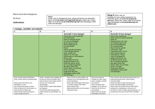 Matris Anna-Karin Bengtsson
SFI-Anna
Läsförståelse
I vardags-, samhälls- och arbetsliv
1 2 3 4 5
Kursmål i C-kurs betyg E Kursmål i D-kurs betyg E
Eleven läser korta berättande
och beskrivande
texter om bekanta ämnen
och visar sin förståelse
genom att göra enkla
sammanfattningar av
huvudinnehållet.
Eleven
hämtar specifik information
i enkla faktaorienterade
texter, tabeller och
diagram och för enkla
resonemang om informationen.
Eleven visar
sin förståelse för korta,
tydliga instruktioner och
föreskrifter genom att på
ett i huvudsak fungerande
sätt agera utifrån dem.
Eleven väljer och använder
på ett i huvudsak
fungerande sätt olika
lässtrategier utifrån syftet
med läsningen.
Eleven läser berättande,
beskrivande och argumenterande
texter om
bekanta ämnen och visar
sin förståelse genom att
göra sammanfattningar
av huvudinnehållet.
Eleven hämtar specifik
information i fakta
orienterade texter och för
enkla resonemang om
informationen. Eleven
visar sin förståelse för
tydliga instruktioner och
föreskrifter genom att på
ett i huvudsak fungerande
sätt agera utifrån dem.
Eleven väljer och använder
på ett i huvudsak
fungerande sätt olika
lässtrategier utifrån syftet
med läsningen.
Eleven förstår anpassade lättlästa
texter utifrån elevens intresseområde.
Eleven hittar information som
efterfrågas i en text.
Elev kan läsa olika typer av texter.
Hittar vid behov pris tid och plats i en
broschyr eller en digital text.
Eleven förstår enkla instruktioner i
undervisningssituationen.
Eleven använder olika strategier för
att läsa och förstå innehållet. Med
stöd av läraren till att börja med för
att mer och mer göra det
självständigt.
Eleven förstår mycket enkla tabeller
och diagram.
Förstår med stöd tidningsartiklar
Eleven förstår huvudinnehållet i ett
brev.
Eleven förstår huvudinnehållet i till
exempel en kort tidningsartikel eller
en kort berättelse.
Eleven hittar efterfrågad information
i en artikel, diagram eller tabell.
Eleven förstår enkla
säkerhetsföreskrifter om till exempel
skyddsutrustning.
Eleven kommenterar
innehåll och syfte i enkla
texter i vardags, samhälls
och arbetsliv.
Eleven använder olika
strategier för att läsa och
förstå och för att kunna
sammanfatta.
Eleven hittar och förstår
efterfrågad information.
Eleven förstår enkla faktaorienterade texter och
enkla beskrivande texter utifrån elevens
intresseområde.
Eleven kan följa en enkel bruksanvisning.
Eleven kan följa skriftliga instruktioner.
Eleven hittar och förstår relevant information i
vanliga brev, meddelanden, annonser och
broschyrer. Eleven urskiljer argumentationen i en
resonerande text utan att helt förstå innehållet.
Betyg A Eleven visar sin
förståelse för korta, tydliga instruktioner och
föreskrifter genom att på ett väl fungerande
sätt agera utifrån dem. Eleven väljer och använder
några lässtrategier på ett ändamålsenligt och
effektivt sätt.
Betyg C
Eleven visar sin förståelse för korta, tydliga instruktioner och föreskrifter
genom att på ett relativt väl fungerande sätt agera utifrån dem. Eleven
väljer och använder på ett ändamålsenligt sätt olika lässtrategier utifrån
syftet med läsningen
 
