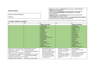 Muntlig produktion
I vardags-, samhälls- och arbetsliv
1 2 3 4 5
Betyg E i Kursmål C Betyg E i Kursmål D
Eleven berättar
om och beskriver
i enkel form personliga
erfarenheter
och åsikter
om bekanta
ämnen samt ger
enkla råd och
instruktioner.
Eleven uttrycker
sig begripligt och
till viss del sammanhängande
samt visar prov
på viss språklig
variation.
Eleven väljer och
använder på ett
i huvudsak fungerande
sätt olika
strategier för att
förbättra kommunikationen.
Eleven berättar
om och beskriver
i enkel form aktuella
händelser,
erfarenheter, intryck
och åsikter
samt ger råd och
instruktioner.
Eleven uttrycker
sig med visst flyt
och till viss del
sammanhängande
samt visar
viss språklig
variation.
Eleven väljer och
använder på ett
i huvudsak fungerande
sätt olika
strategier för att
förbättra kommunikationen.
Eleven kan på ett enkelt sätt
återberätta händelser med
hjälp av tidsuttryck
Eleven har i sin framställning
hänvisning till plats, till exempel
i skolan eller i en mataffär.
Eleven kan instruera hur man till
exempel kopierar ett papper.
Eleven berättar med viss
struktur till exempel
sambandsord egen upplevelser
i vardagslivet.
Eleven beskriver med ett visst
sammanhang ett begripligt
förlopp.
Eleven uttrycker egna åsikter.
Eleven kan utifrån det som är
eleven nära i vardagen,
samhälle och arbetsliv enkelt
beskriva och berätta muntligt
på ett begripligt sätt så att
den som lyssnar lätt hänger
med. Eleven kan ge enkla råd
och instruktioner
Eleven har en tanke med
strukturen i sin framställning i
till exempel kronologisk
ordning.
Eleven varierar i någon mån
sitt språk. Eleven redogör för
huvudinnehållet i aktuell
händelse.
Eleven redogör för
huvudinnehållet i en aktuell
händelse.
Eleven beskriver och jämför åsikter
åsikter utifrån aktuellt ämne.
Eleven utrycker sig relativt
sammanhängande.
Betyg C Eleven berättar i Utvecklad form. Eleven uttrycker sig relativt tydligt och
relativt väl sammanhängande
samt visar prov på förhållandevis god språklig variation. Eleven väljer och
använder på ett ändamålsenligt sätt olika strategier för att förbättra
kommunikationen.
Betyg A Eleven berättar i Välutvecklad form Eleven uttrycker sig tydligt och väl
sammanhängande samt visar prov på god
språklig variation. Eleven väljer och använder på ett ändamålsenligt och effektivt
sätt olika strategier för att förbättra kommunikationen
Matris Anna-Karin Bengtsson
SFI-Anna
 