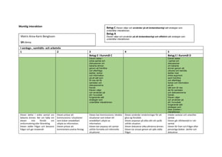 Muntlig interaktion
I vardags-, samhälls- och arbetsliv
1 2 3 4 5
Betyg E i Kursmål C Betyg E i Kursmål D
Eleven deltar i
enkla samtal och
diskussioner om
bekanta ämnen
genom att framföra
och efterfråga
åsikter, tankar
och information
på ett sätt som
till viss del för
samtalen och
diskussionerna
framåt.
Eleven väljer
och använder på
ett i huvudsak
fungerande sätt
strategier som
underlättar interaktionen.
Eleven deltar
i samtal och
diskussioner
om bekanta
ämnen genom att
uttrycka och bemöta
åsikter med
enkla argument
samt framföra
och efterfråga
tankar och information
på ett
sätt som till viss
del för samtalen
och diskussionerna
framåt.
Eleven väljer
och använder på
ett i huvudsak
fungerande sätt
strategier som
löser problem i
interaktionen.
Eleven deltar i enkla samtal om
bekanta ämnen. Ber om hjälp om
eleven inte förstår om
omformulering eller förenkling.
Eleven ställer frågor och besvarar
frågor och ger önskemål-
Eleven prövar att
kommunicera i situationer
som kräver omedelbart
utbyte av information.
Eleven prövar att
kommentera andras förslag
Eleven kan kommunicera i direkta
situationer som kräver ett
omedelbart utbyte av
information.
Eleven kan anpassa sitt samtal
utifrån formella och informella
situationer.
Eleven använder omskrivningar för att
göra sig förstådd.
Eleven anpassar på olika sätt sitt språk
utifrån situation.
Eleven diskuterar olika allmänna ämnen.
Eleven tar ansvar genom att själv ställa
frågor.
Inleder avslutar och utvecklar
samtal.
Eleven går oförberedd in i ett
samtal.
Eleven för fram och frågar efter
personliga åsikter. Jämför och
diskuterar.
Betyg C Eleven väljer och använder på ett ändamålsenligt sätt strategier som
underlättar interaktionen..
Betyg A
Eleven väljer och använder på ett ändamålsenligt och effektivt sätt strategier som
underlättar interaktionen.
Matris Anna-Karin Bengtsson
SFI-Anna
 