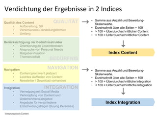 Verdichtung der Ergebnisse in 2 Indices
Index Content
Qualität des Content
• Aufbereitung, Stil
• Verschiedene Darstellungsformen
• Umfang
Berücksichtigung der Bedürfnisstruktur
• Orientierung an Leseinteressen
• Ansprache von Personal Needs
• Ratgeber-Funktion
• Themenvielfalt
Navigation
• Content prominent platziert
• Leichtes Auffinden von Content
• Newsletter / Download vorhanden
Integration
• Vernetzung mit Social Media
• Verknüpfung von Content und
Unternehmens-Angebot
• Angebote für verschiedene
Entscheidungsträger (Buying Personas)
Index Integration
− Summe aus Anzahl und Bewertung-
Skalenwerte.
− Durchschnitt über alle Seiten = 100
− > 100 = Überdurchschnittlicher Content
− < 100 = Unterdurchschnittlicher Content
− Summe aus Anzahl und Bewertung-
Skalenwerte.
− Durchschnitt über alle Seiten = 100
− > 100 = Überdurchschnittliche Integration
− < 100 = Unterdurchschnittliche Integration
NAVIGATION
QUALITÄT
BEDÜRFNIS
INTEGRATION
Vorsprung durch Content
 