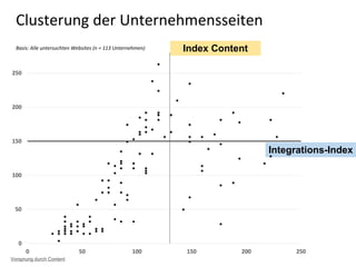 Basis: Alle untersuchten Websites (n = 113 Unternehmen)
Integrations-Index
Index Content
Clusterung der Unternehmensseiten
Vorsprung durch Content
 
