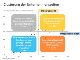 Integrations-Index
Index Content
CUSTOMER CHAMPIONS
Hohe Content-Qualität,
hohe Integration
= 13%
RANDOM PERFRORMER
Kein Content oder
geringe Content-
Qualität, geringe
Integration
= 58%
FOCUSED EXPERTS
Hohe Content-Qualität,
geringe Integration
= 16%
SHALLOW NETWORKER
Geringe Content-Qualität,
hohe Integration
= 13 %
Basis: Alle untersuchten Websites (n = 113 Unternehmen)
Clusterung der Unternehmensseiten
Vorsprung durch Content
 