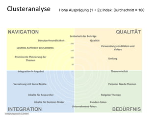 NAVIGATION QUALITÄT
BEDÜRFNISINTEGRATION
Clusteranalyse Hohe Ausprägung (1 + 2); Index: Durchschnitt = 100
Vorsprung durch Content
 