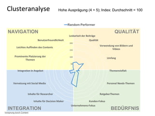 NAVIGATION QUALITÄT
BEDÜRFNISINTEGRATION
Clusteranalyse Hohe Ausprägung (4 + 5); Index: Durchschnitt = 100
Vorsprung durch Content
 