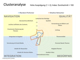 NAVIGATION QUALITÄT
BEDÜRFNISINTEGRATION
Clusteranalyse Hohe Ausprägung (1 + 2); Index: Durchschnitt = 100
Vorsprung durch Content
 
