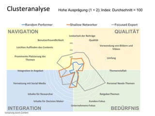 NAVIGATION QUALITÄT
BEDÜRFNISINTEGRATION
Clusteranalyse Hohe Ausprägung (1 + 2); Index: Durchschnitt = 100
Vorsprung durch Content
 