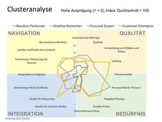 NAVIGATION QUALITÄT
BEDÜRFNISINTEGRATION
Clusteranalyse Hohe Ausprägung (1 + 2); Index: Durchschnitt = 100
Vorsprung durch Content
 