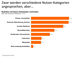 Zwar werden verschiedene Nutzer-Kategorien
angesprochen, aber...
Rubriken mit klaren Adressaten vorhanden
Basis: Alle untersuchten Websites (n = 113)
Vorsprung durch Content
 