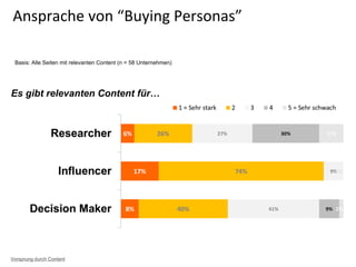 Basis: Alle Seiten mit relevanten Content (n = 58 Unternehmen)
Es gibt relevanten Content für…
Ansprache von “Buying Personas”
Vorsprung durch Content
 