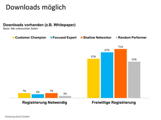 Downloads möglich
Downloads vorhanden (z.B. Whitepaper)
Basis: Alle untersuchten Seiten
Vorsprung durch Content
 