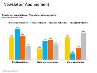 Newsletter Abonnement
Anzahl der angebotenen Newsletter-Abonnements
Basis: Alle untersuchten Seiten
Vorsprung durch Content
 