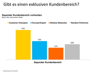 Gibt es einen exklusiven Kundenbereich?
Separater Kundenbereich vorhanden
Basis: Alle untersuchten Seiten
Vorsprung durch Content
 