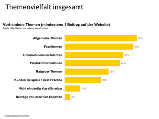 Themenvielfalt insgesamt
Vorhandene Themen (mindestens 1 Beitrag auf der Website)
Basis: Alle Seiten mit relevanten Content
Vorsprung durch Content
 