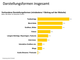 Darstellungsformen insgesamt
Vorhandene Darstellungsformen (mindestens 1 Beitrag auf der Website)
Basis: Alle Seiten mit relevanten Content
Vorsprung durch Content
 