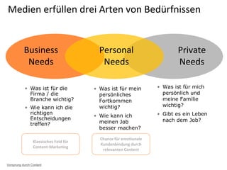 Medien erfüllen drei Arten von Bedürfnissen
• Was ist für die
Firma / die
Branche wichtig?
• Wie kann ich die
richtigen
Entscheidungen
treffen?
Business
Needs
Personal
Needs
Private
Needs
• Was ist für mein
persönliches
Fortkommen
wichtig?
• Wie kann ich
meinen Job
besser machen?
• Was ist für mich
persönlich und
meine Familie
wichtig?
• Gibt es ein Leben
nach dem Job?
Klassisches Feld für
Content-Marketing
Chance für emotionale
Kundenbindung durch
relevanten Content
Vorsprung durch Content
 