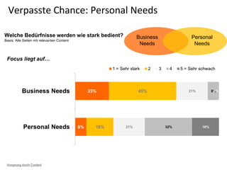 Verpasste Chance: Personal Needs
Welche Bedürfnisse werden wie stark bedient?
Basis: Alle Seiten mit relevanten Content
Focus liegt auf…
Business
Needs
Personal
Needs
Vorsprung durch Content
 