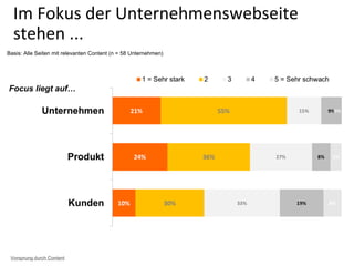 Basis: Alle Seiten mit relevanten Content (n = 58 Unternehmen)
Focus liegt auf…
Im Fokus der Unternehmenswebseite
stehen ...
Vorsprung durch Content
 