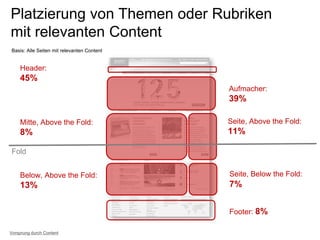 Platzierung von Themen oder Rubriken
mit relevanten Content
Basis: Alle Seiten mit relevanten Content
Header:
45%
Aufmacher:
39%
Mitte, Above the Fold:
8%
Below, Above the Fold:
13%
Seite, Above the Fold:
11%
Seite, Below the Fold:
7%
Footer: 8%
Fold
Vorsprung durch Content
 