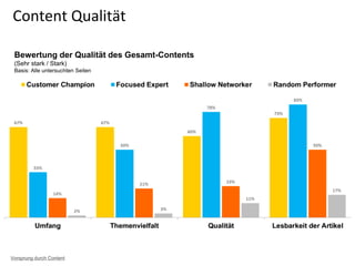 Content Qualität
Bewertung der Qualität des Gesamt-Contents
(Sehr stark / Stark)
Basis: Alle untersuchten Seiten
Vorsprung durch Content
 