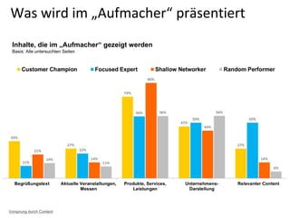 Was wird im „Aufmacher“ präsentiert
Inhalte, die im „Aufmacher“ gezeigt werden
Basis: Alle untersuchten Seiten
Vorsprung durch Content
 