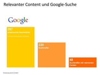 Relevanter Content und Google-Suche
357
untersuchte Suchwörter
(119 Unternehmen, jeweils 3 Suchwörter)
220
Suchtreffer
48
Suchtreffer mit relevanten
Conten
Vorsprung durch Content
 