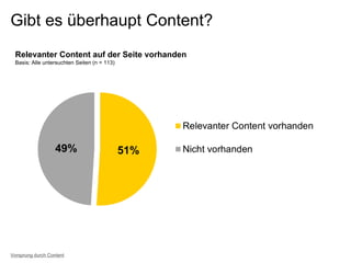 Gibt es überhaupt Content?
Relevanter Content auf der Seite vorhanden
Basis: Alle untersuchten Seiten (n = 113)
Vorsprung durch Content
 