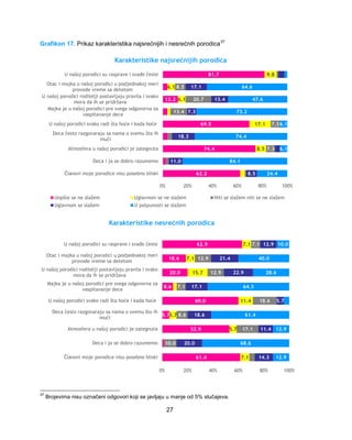Grafikon 17. Prikaz karakteristika najsrećnijih i nesrećnih porodica37 
Karakteristike najsrećnijih porodica 
69.5 
74.4 
18.3 
U našoj porodici su rasprave i svađe česte 
Otac i majka u našoj porodici u podjednakoj meri 
provode vreme sa detetom 
U našoj porodici roditelji postavljaju pravila i svako 
mora da ih se pridržava 
Majka je u našoj porodici pre svega odgovorna za 
vaspitavanje dece 
U našoj porodici svako radi šta hoće i kada hoće 
Deca često razgovaraju sa nama o svemu što ih 
muči 
Atmosfera u našoj porodici je zategnuta 
Deca i ja se dobro razumemo 
Karakteristike nesrećnih porodica 
7.1 
52.9 
18.6 
20.0 
U našoj porodici su rasprave i svađe česte 
Otac i majka u našoj porodici u podjednakoj meri 
provode vreme sa detetom 
U našoj porodici roditelji postavljaju pravila i svako 
mora da ih se pridržava 
Majka je u našoj porodici pre svega odgovorna za 
vaspitavanje dece 
U našoj porodici svako radi šta hoće i kada hoće 
Deca često razgovaraju sa nama o svemu što ih 
muči 
Atmosfera u našoj porodici je zategnuta 
Deca i ja se dobro razumemo 
37 Brojevima nisu označeni odgovori koji se javljaju u manje od 5% slučajeva. 
27 
62.2 
12.2 
81.7 
17.1 
8.5 
6.1 
6.1 
9.8 
7.3 
7.3 
13.4 
20.7 
8.5 
64.6 
8.5 
11.0 
7.3 
13.4 
17.1 
24.4 
84.1 
6.1 
74.4 
6.1 
73.2 
47.6 
0% 20% 40% 60% 80% 100% 
Članovi moje porodice nisu posebno bliski 
Uopšte se ne slažem Uglavnom se ne slažem Niti se slažem niti se ne slažem 
Uglavnom se slažem U potpunosti se slažem 
61.4 
5.7 
60.0 
8.6 
62.9 
64.3 
7.1 
5.7 
5.7 
11.4 
15.7 
7.1 
10.0 
17.1 
8.6 
40.0 
18.6 
7.1 
12.9 
12.9 
7.1 
14.3 
20.0 
11.4 
18.6 
5.7 
17.1 
22.9 
21.4 
12.9 
12.9 
68.6 
12.9 
61.4 
28.6 
10.0 
0% 20% 40% 60% 80% 100% 
Članovi moje porodice nisu posebno bliski 
 