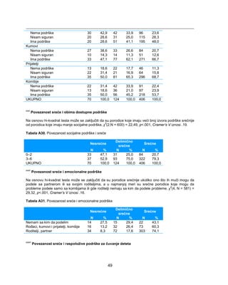 Nema podrške 30 42,9 42 33,9 96 23,6 
Nisam siguran 20 28,6 31 25,0 115 28,3 
Ima podrške 20 28,6 51 41,1 195 48,0 
Kumovi 
Nema podrške 27 38,6 33 26,6 84 20,7 
Nisam siguran 10 14,3 14 11,3 51 12,6 
Ima podrške 33 47,1 77 62,1 271 66,7 
Prijatelji 
Nema podrške 13 18,6 22 17,7 46 11,3 
Nisam siguran 22 31,4 21 16,9 64 15,8 
Ima podrške 35 50,0 81 65,3 296 68,7 
Komšije 
Nema podrške 22 31,4 42 33,9 91 22,4 
Nisam siguran 13 18,6 36 21,0 97 23,9 
Ima podrške 35 50,0 56 45,2 218 53,7 
UKUPNO 70 100,0 124 100,0 406 100,0 
xxxi Povezanost sreće i obima dostupne podrške 
Na osnovu hi-kvadrat testa može se zaključiti da su porodice koje imaju veći broj izvora podrške srećnije 
od porodica koje imaju manje socijalne podrške, χ2(2,N = 600) = 22,49, p<.001, Cramer’s V iznosi .19. 
Tabela A30. Povezanost socijalne podrške i sreće 
Nesrećne Delimično 
49 
srećne Srećne 
N % N % N % 
0–2 33 47,1 31 25,0 84 20,7 
3–6 37 52,9 93 75,0 322 79,3 
UKUPNO 70 100,0 124 100,0 406 100,0 
xxxii Povezanost sreće i emocionalne podrške 
Na osnovu hi-kvadrat testa može se zaključiti da su porodice srećnije ukoliko ono što ih muči mogu da 
podele sa partnerom ili sa svojim roditeljima, a u najmanjoj meri su srećne porodice koje mogu da 
probleme podele samo sa komšijama ili gde roditelji nemaju sa kim da podele probleme, χ2(4, N = 581) = 
29,32, p<.001, Cramer’s V iznosi .16. 
Tabela A31. Povezanost sreće i emocionalne podrške 
Nesrećne Delimično 
srećne Srećne 
N % N % N % 
Nemam sa kim da podelim 14 27,5 15 29,4 22 43,1 
Rođaci, kumovi i prijatelji, komšije 16 13,2 32 26,4 73 60,3 
Roditelji, partner 34 8,3 72 17,6 303 74,1 
xxxiii Povezanost sreće i raspoložive podrške za čuvanje deteta 
 
