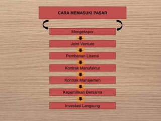 CARA MEMASUKI PASAR
Mengekspor
Joint Venture
Pemberian Lisensi
Kontrak Manufaktur
Kontrak Manajemen
Kepemilikan Bersama
Investasi Langsung
 