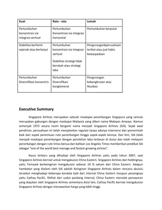 Kuat                       Rata - rata                 Lemah

Pertumbuhan                Pertumbuhan               Pertumbuhan berputar
konsentrasi via            Konsentrasi via integrasi
integrasi vertical         horisontal

Stabilitas berhenti        Pertumbuhan                 Penguranganbperusahaan
sejenak atau berlanjut     konsentrasi via integrasi   terikat atau jual habis
                           vertical                    kewaspadaan

                           Stabilitas strategi tidak
                           berubah atau strategi
                           laba

Pertumbuhan                Pertumbuhan                 Pengurangan
Diversifikasi konsentris   Diversifikasi               kebangkrutan atau
                           konglomerat                 likuidasi




Executive Summary
       Singapore Airlines merupakan sebuah maskapai penerbangan Singapura yang semula
merupakan gabungan dengan maskapai Malaysia yang diberi nama Malayan Airways. Namun
semenjak 1972 secara resmi berganti nama menjadi Singapore Airlines (SIA). Sejak awal
pendirian, perusahaan ini telah menjalankan regulasi tanpa adanya intervensi dari pemerintah
baik dari aspek penentuan rute penerbangan hingga aspek-aspek lainnya. Dan Kini, SIA telah
menjadi maskapai penerbangan dengan perolehan laba terbesar di dunai dan telah melayani
penerbangan dengan rute lintas benua dan bahkan Los Angeles Times memberikan predikat SIA
sebagai “one of the world best manage and fastest-growing airlines”.

       Kasus terbaru yang dihadapi oleh Singapore Airlines yaitu pada tahun 2007, saat
Singapore Airlines berniat untuk mengakuisisi China Eastern. Singapore Airlines dan holdingnya,
yaitu Temasek berkeinginan mengakuisisi sebesar 24 % saham dari China Eastern. Adapun
hambatan yang dialami oleh SIA adalah Keinginan Singapore Airlines dalam rencana akuisisi
tersebut menghadapi beberapa kendala baik dari internal China Eastern maupun pesaingnya
yaitu Cathay Pacific. Dilihat dari sudut pandang internal, China Eastern menolak penawaran
yang diajukan oleh Singapore Airlines sementara disisi lain, Cathay Pacific berniat mengakuisisi
Singapore Airlines dengan menawarkan harga yang lebih tinggi.
 