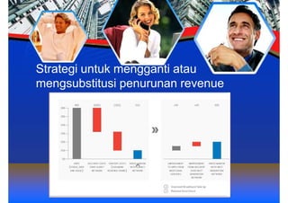 Strategi untuk mengganti atau
mengsubstitusi penurunan revenue
 
